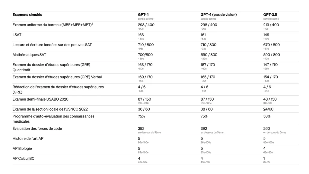 examens gpt 3.5 gpt 4