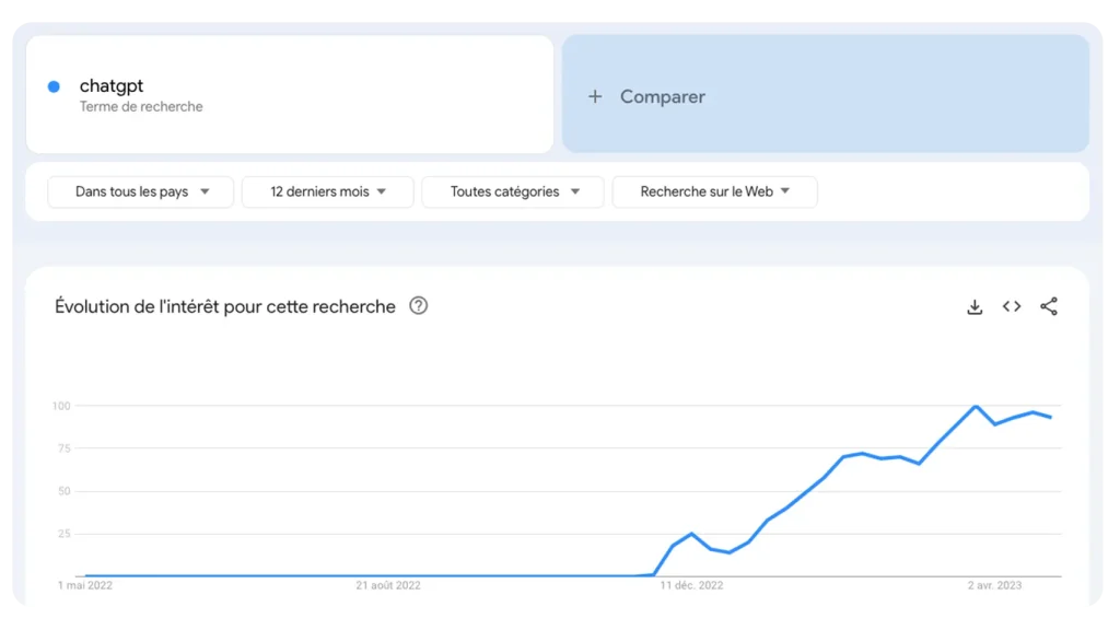 popularité chat gpt