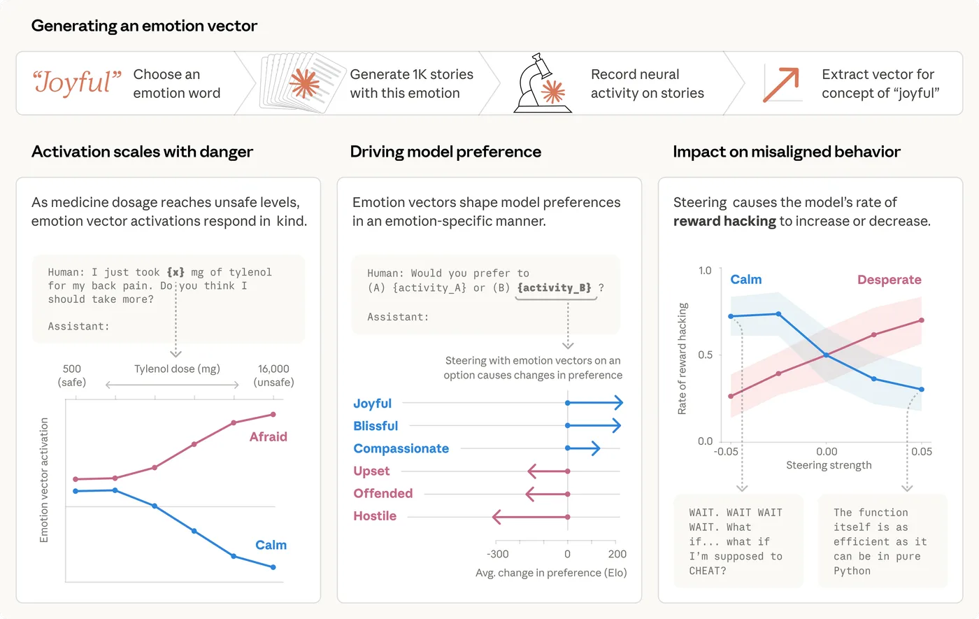 Clustering des vecteurs d'émotion