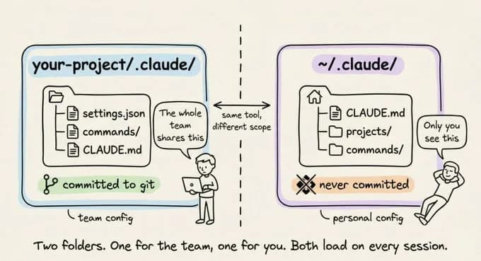 Maîtriser le dossier `.claude` : le guide complet pour configurer Claude Code comme un pro